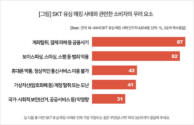 컨슈머인사이트가 조사한 ‘SKT 유심 해킹 사태와 관련한 소비자 우려 요소’ 비율 [컨슈머인사이트 캡처]