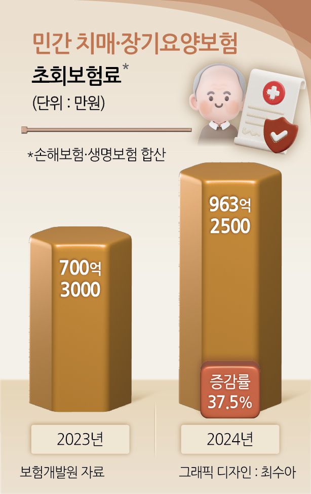 민간 치매·장기요양보험 초회보험료 추이.