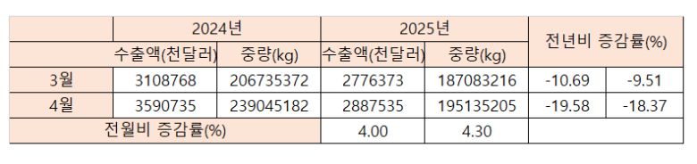자료=한국무역협회