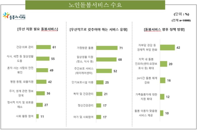 노인돌봄서비 수요[돌봄과미래 자료]