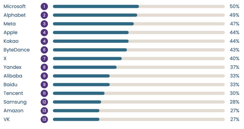 ‘2025 디지털 기업 인권보호 지수’ 순위. 카카오는 애플과 함께 공동 4위를 차지했다. [카카오 제공]