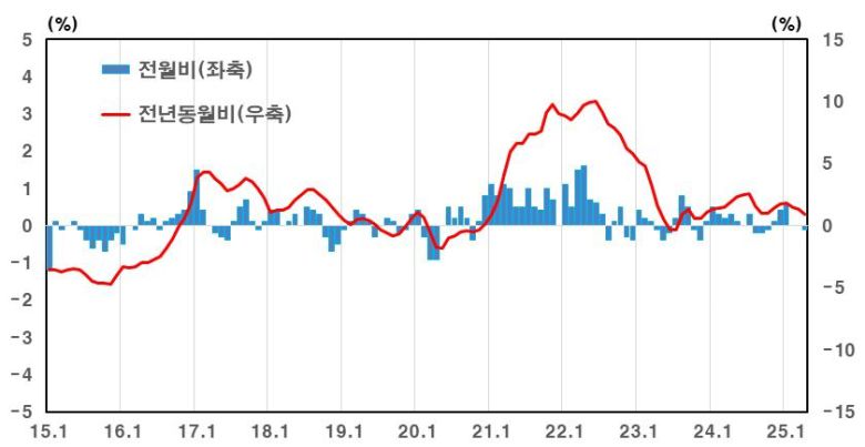 생산자물가지수 등락률 [한국은행 제공]