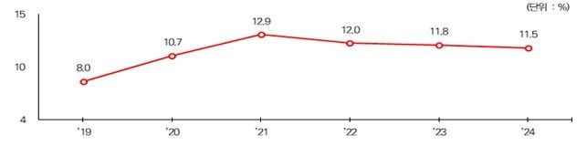 중소기업 임금근로자의 유연근무제 활용 비중 추이 [중소벤처기업연구원 제공]
