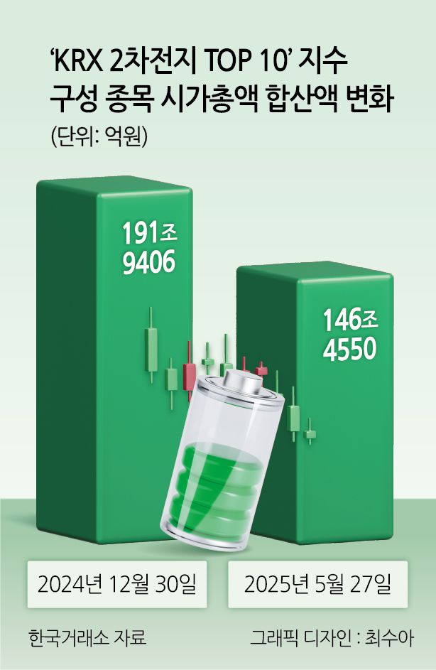 ‘KRX 2차전지 TOP 10’ 지수 구성 종목 시가총액 합산액 변화