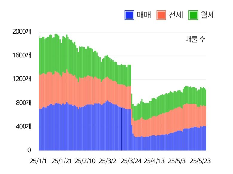 헬리오시티 매물 건수 변화. [아실 캡처]