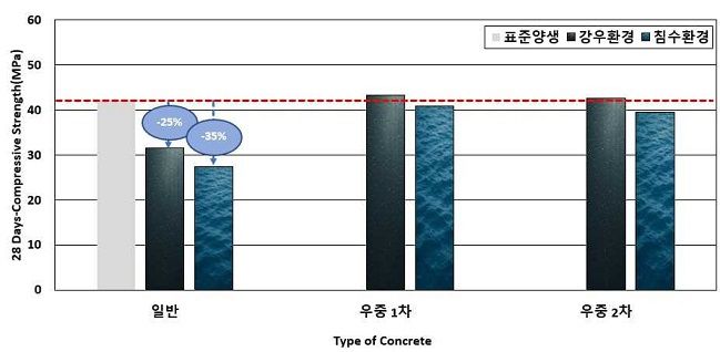 <우천 시 일반콘크리트와 ‘우중 콘크리트’의 강도 비교>