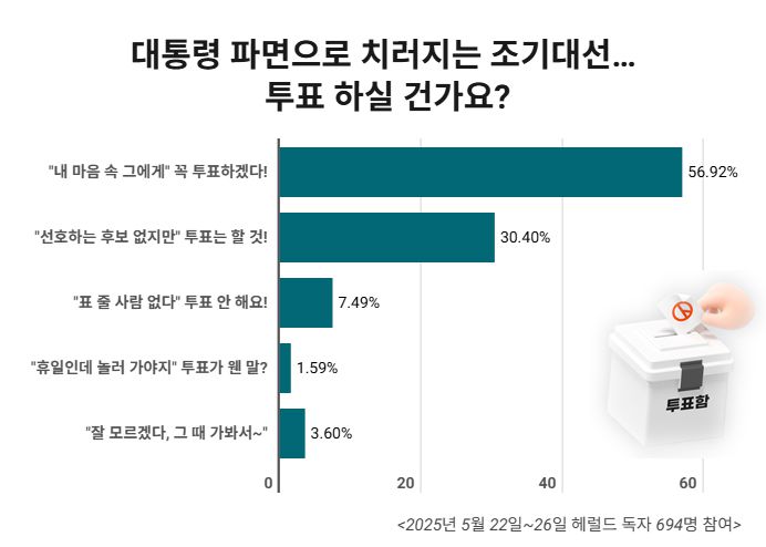20일(현지시간) 오전 미국 로스앤젤레스(LA)총영사관에 마련된 제21대 대통령 선거 재외투표소에서 유권자들이 투표 순서를 기다리고 있다. [연합]