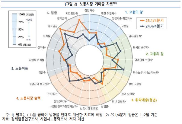 노동시장거미줄차트 [한국은행 제공]