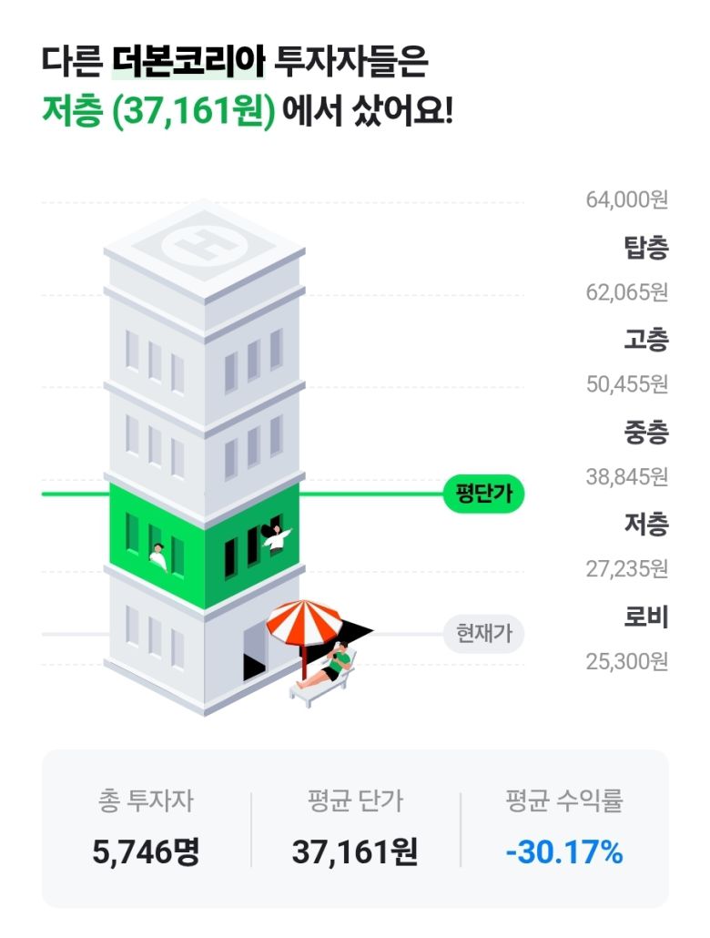 더본코리아 투자자 평단가. [네이버페이 캡처]