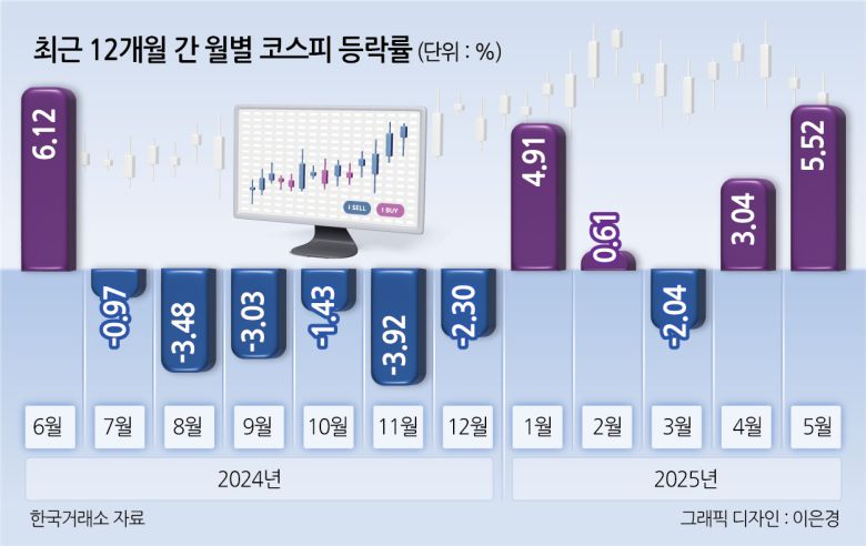 최근 12개월간 월별 코스피 등락률