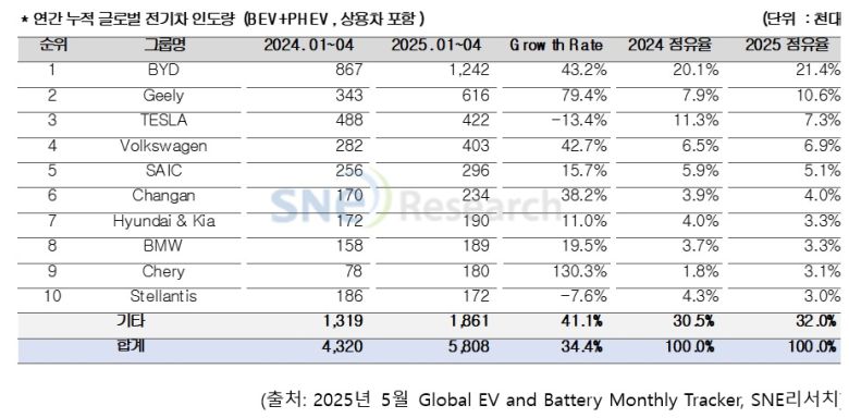 브랜드별 연간 누적 글로벌 전기차 인도량 표 [SNE리서치 제공]