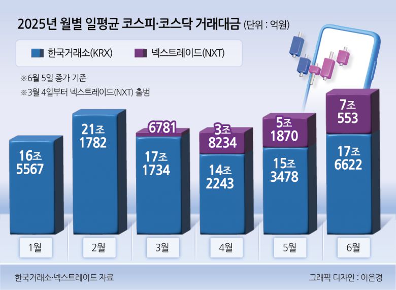 5일 서울 중구 하나은행 딜링룸 현황판에 코스피 지수 등이 표시되고 있다. 이날 코스피 지수는 전 거래일 대비 41.21포인트(1.49%) 오른 2,812.05에, 코스닥은 6.02포인트(0.80%) 오른 756.23에 장을 마감했다. [연합]