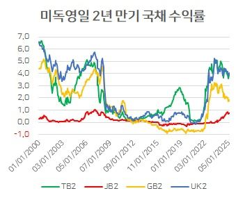 재정문제가 가장 심각한 일본의 초장기 국채 발행이 어려워지고 있다.