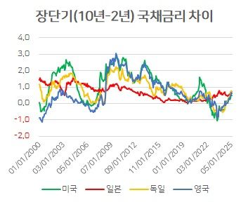 인플레이션 우려는 단기금리 하락을 제한하고 있다.