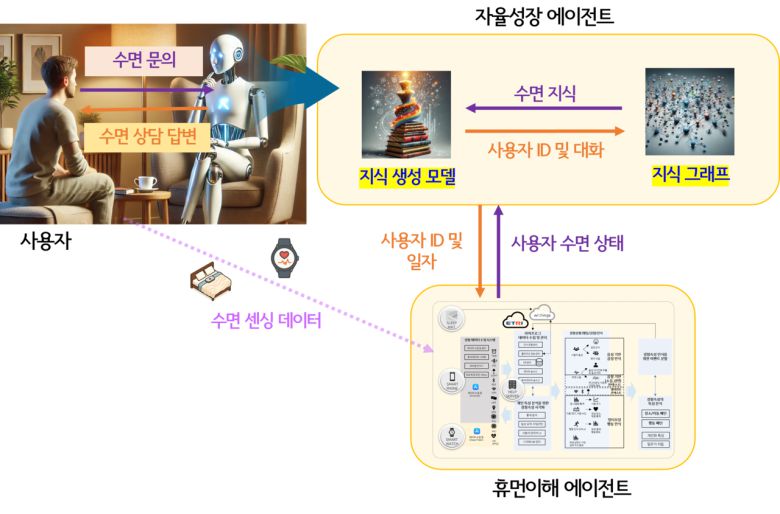 자율성장형 수면 상담 에이전트 기술 개념도.[ETRI 제공]