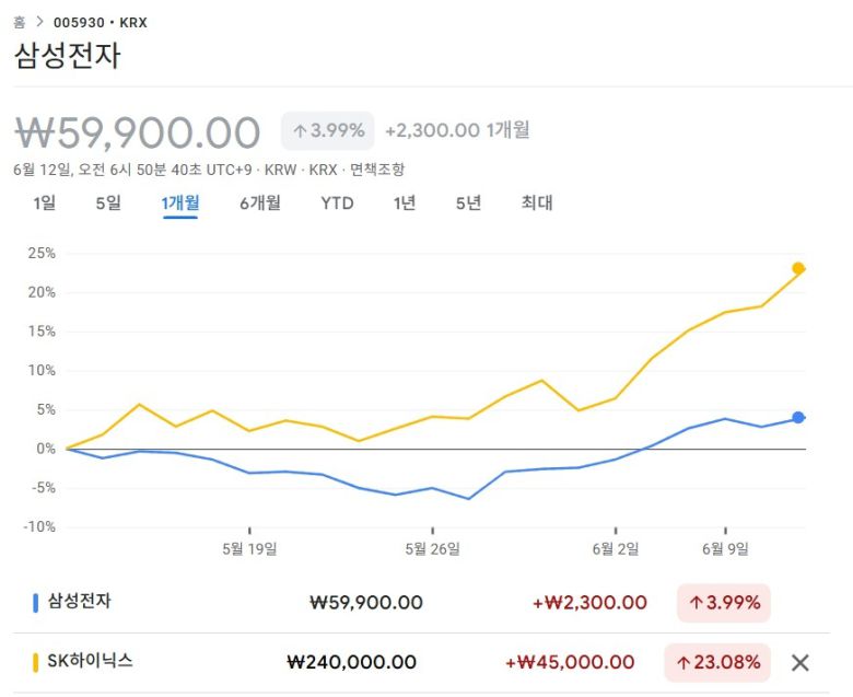 삼성전자 vs SK하이닉스 최근 1개월 간 주가 흐름. [구글 금융 캡처]