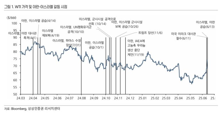 이란-이스라엘 갈등 시점별 서부텍사스유(WTI) 가격 . [상상인증권]