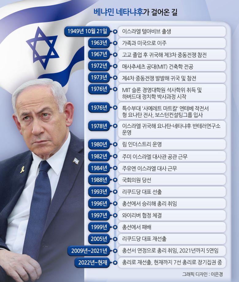 베냐민 네타냐후가 걸어온 길