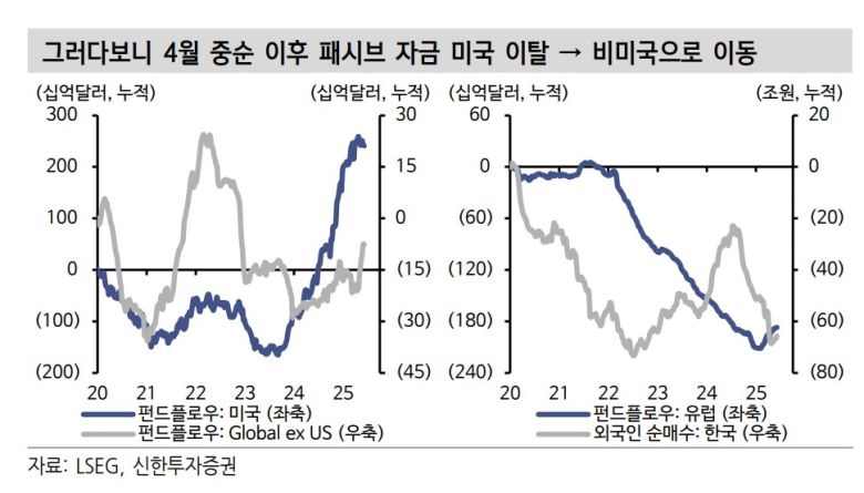 패시브 자금 미국 증시 이탈. [신한투자증권]