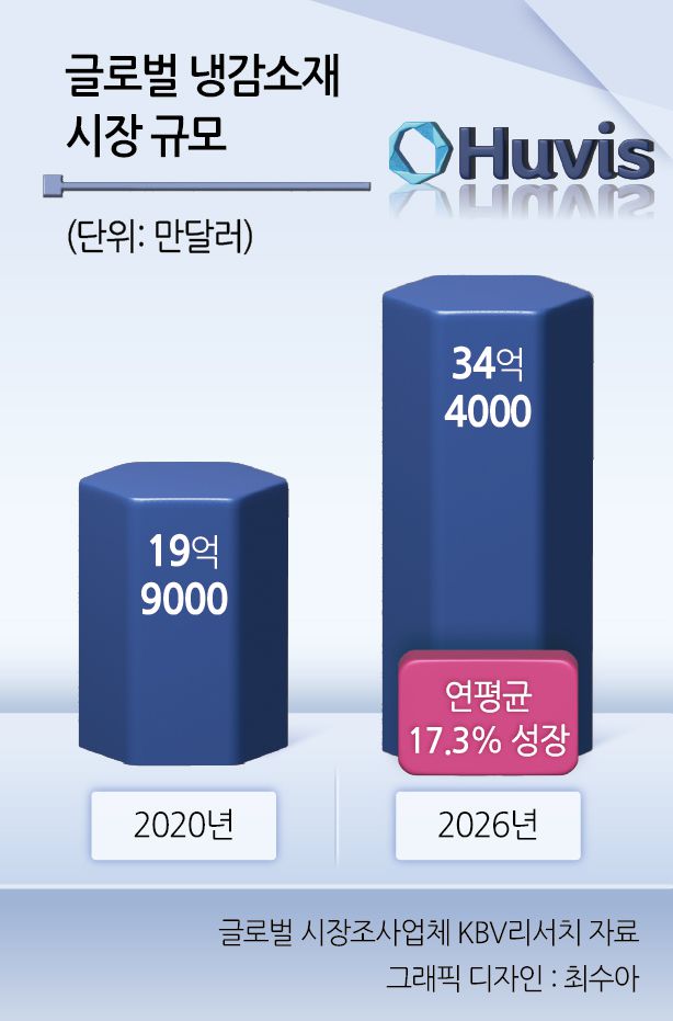 듀라론-쿨 신규 정품 인증택 3종. [휴비스 제공]