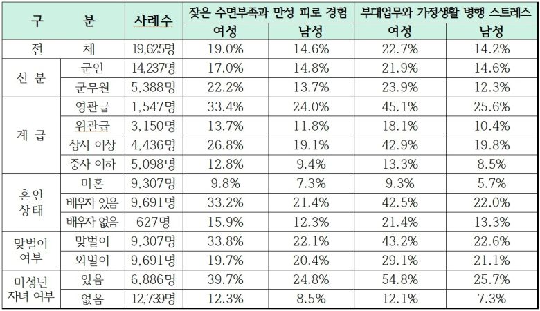 [표] 부대-가정생활 병행으로 인한 신체적·정신적 어려움 [유용원 의원실 제공]