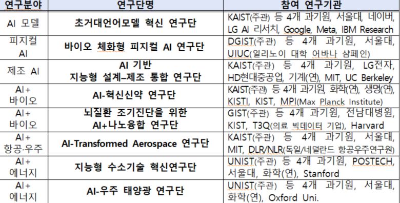 이노코어 8개 연구단 및 참여 연구기관.[과기정통부 제공]