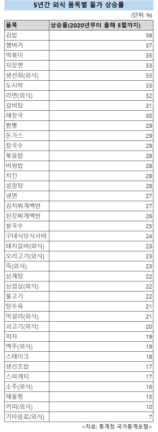 5년간 외식 품목별 물가 상승률