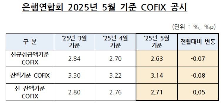 은행연합회 2025년 5월 기준 COFIX 공시 [은행연 제공]