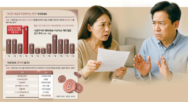 코인 투자의 달인 절약 씨는 최근 국세청으로부터 ‘해외금융계좌를 신고하라’는 안내문을 받고 혼란에 빠졌다. 달러를 보관 중인 해외 계좌는 이미 종합소득세 신고까지 마쳤는데, 괜히 또 다른 계좌가 있는 거 아니냐는 아내의 의심만 불러일으킨 상황이다. 코인은 세금과 무관할 줄 알았던 절약 씨, 과연 그는 무엇을 잘못 알고 있었던 걸까?  [챗GPT를 이용해 제작함]