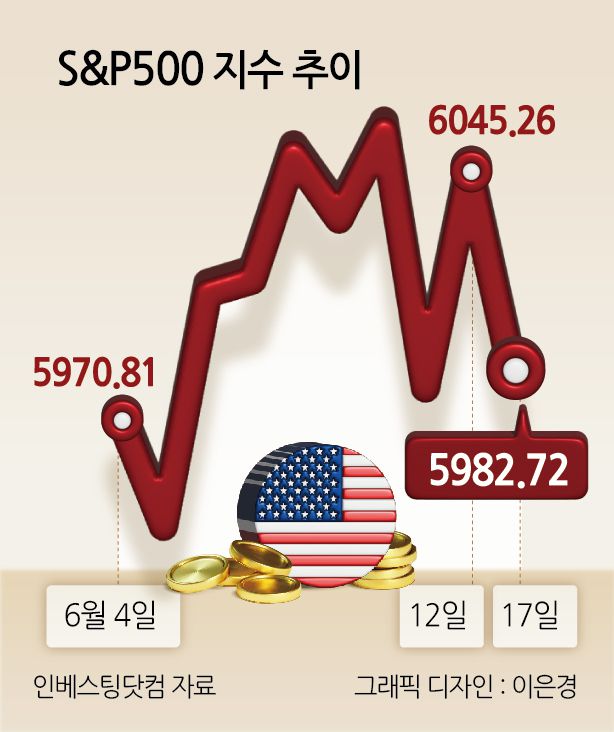 S&P500 지수 추이