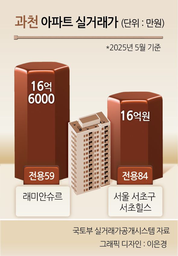 과천 아파트 실거래가