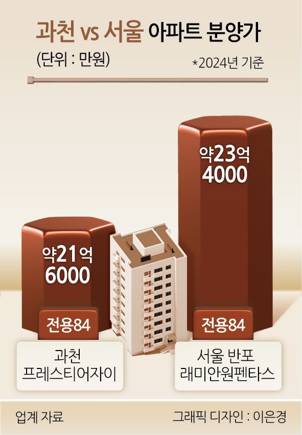 과천vs서울 아파트 분양가