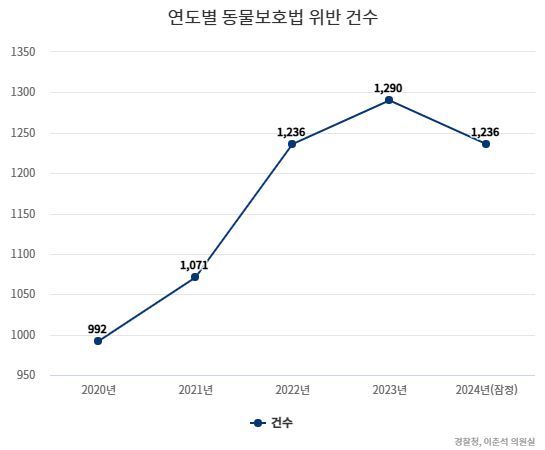 연도별 동물보호법 위반 건수 [경찰청, 이춘석 의원실 제공]
