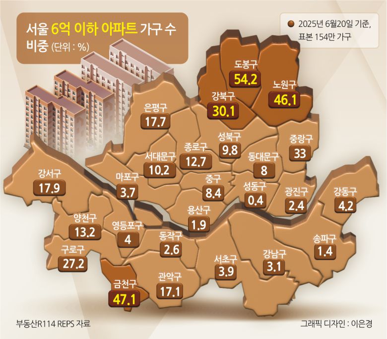 서울 6억이하 아파트 가구 수 비중