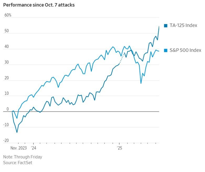 일방적인 공세의 성공에 이스라엘 증시는 전쟁 수행 중에도 미국 증시보다 더 나은 모습을 보여왔슴