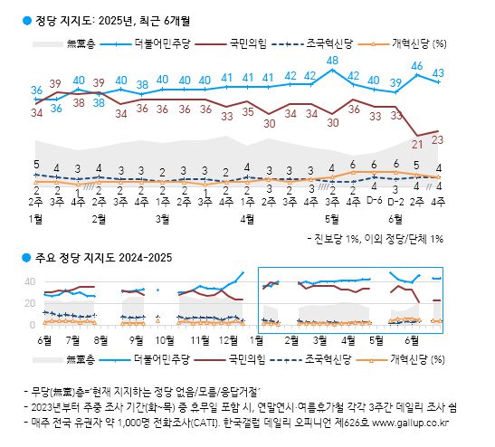 [한국갤럽 제공]