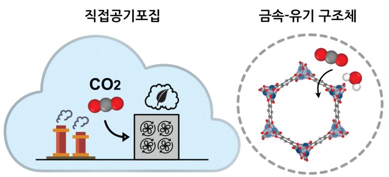 직접공기포집(Direct Air Capture, DAC) 기술과 금속-유기 구조체(Metal-Organic Frameworks, MOF)의 탄소 포집 개념도.[KAIST 제공]