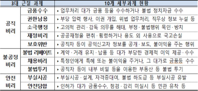 경찰청 3대 부패 근절 추진과제 [경찰청 제공]