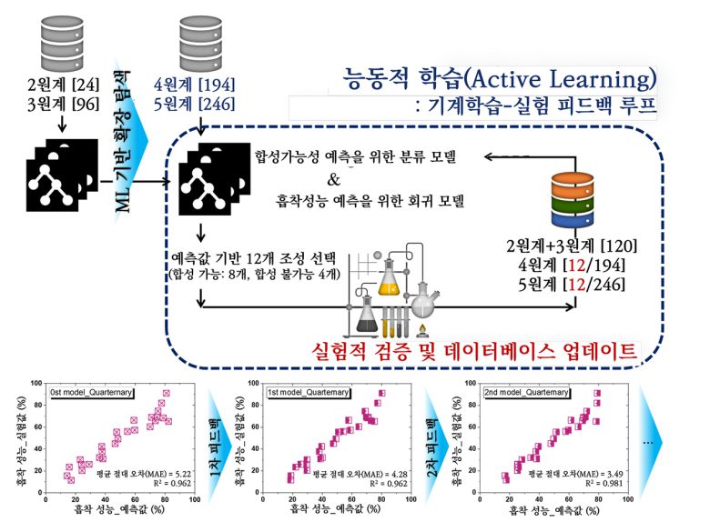 개발된 인공지능 기반 방사성 오염 제거 신소재 탐색 기술 개념도.[KAIST 제공]