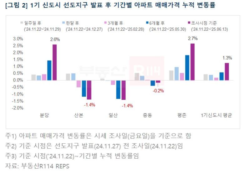 1기 신도시 선도지구 발표 후 기간별 아파트 매매가격 누적 변동률. [부동산R114 제공]