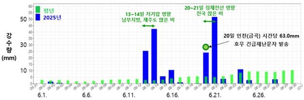 2025년 6월 일별 전국 강수량 시계열 [기상청 제공]