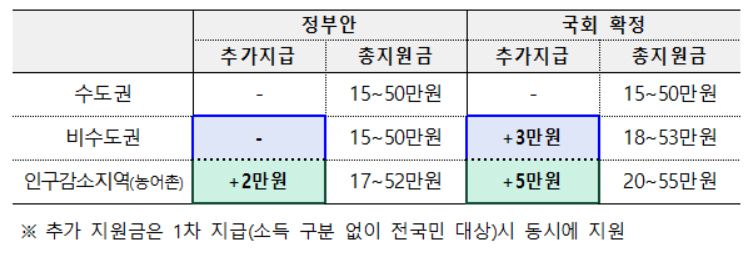 민생회복 소비쿠폰 지급 방안[기획재정부 제공]