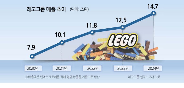 레고코리아가 지난해 어린이날을 맞아 오픈한 서울 성수동 ‘철들지마 레고’ 팝업스토어. 일평균 방문객 수가 2000명에 달했다.  [레고 제공]