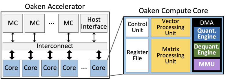 연구에서 제안한 하드웨어 모듈 및 이들을 통합한 NPU 아키텍처.[KAIST 제공]