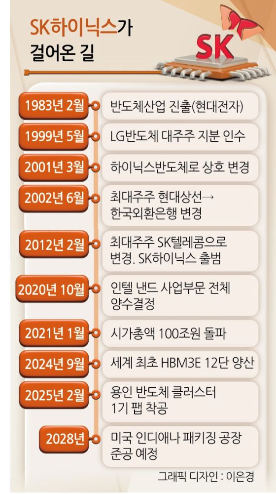 SK하이닉스가 올 4월 ‘TSMC 2025 테크놀로지 심포지엄’에서 선보인 HBM4. [SK하이닉스 제공]