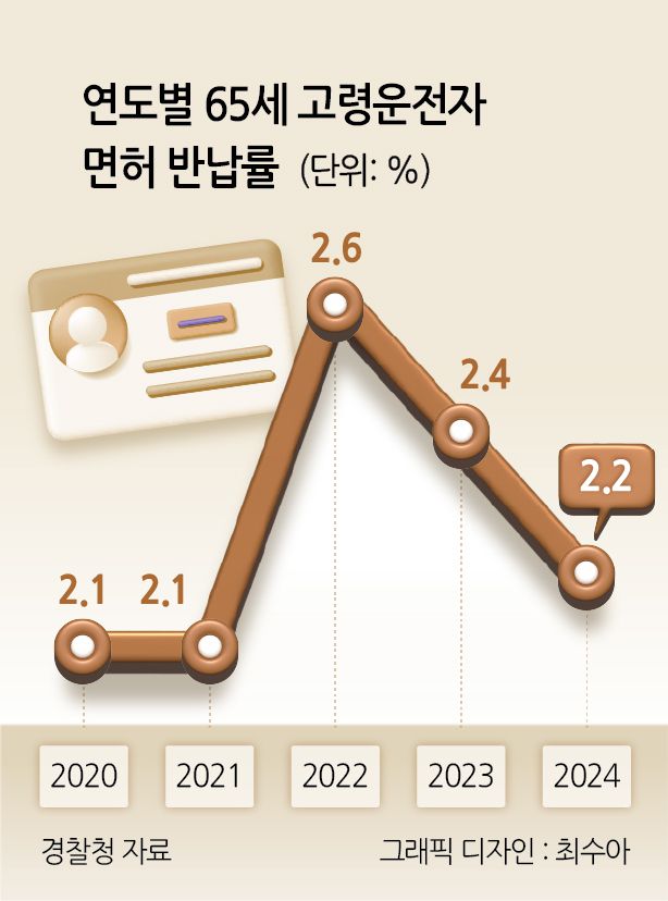 연도별 65세 고령운전자 면허 반납률