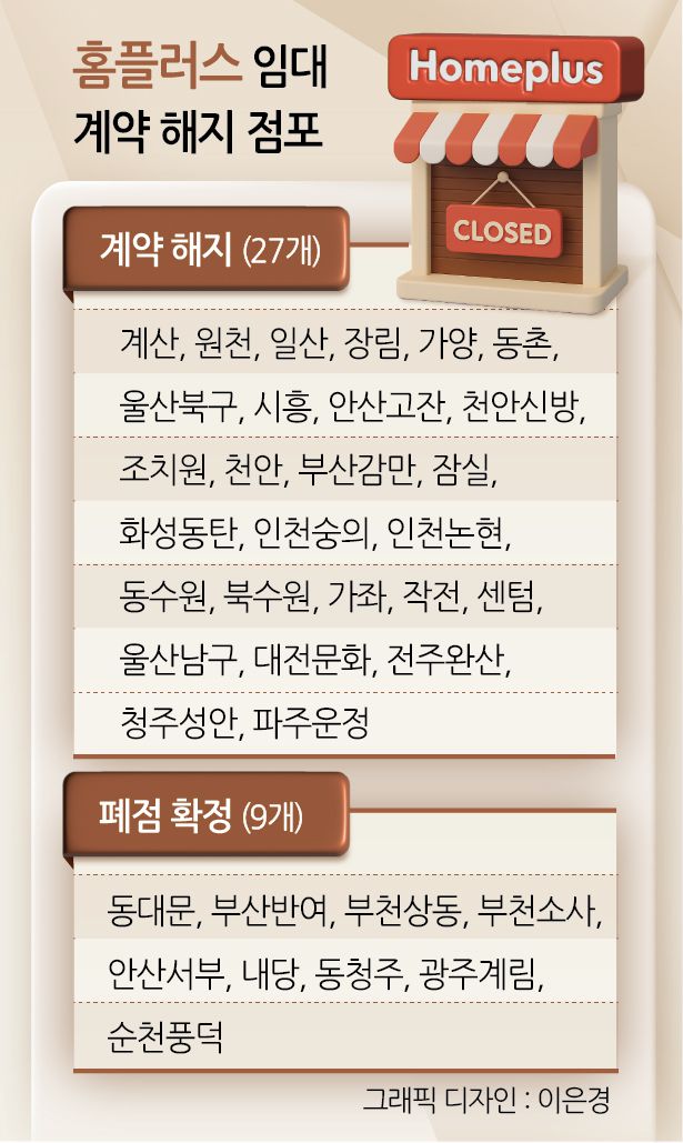 홈플러스 가양점 내 가구 매장이 지난 5월 영업이 종료된 뒤 텅 비어 있다. 박연수 기자