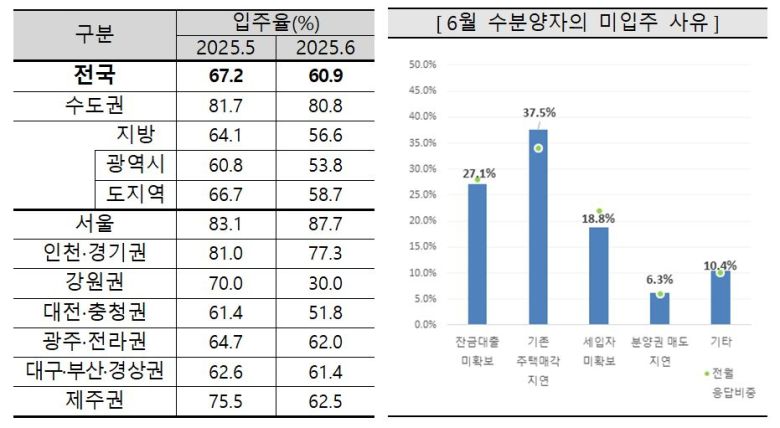 아파트 입주율 및 미입주 사유. [주산연 제공]