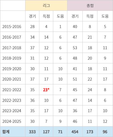* 2021-2022 시즌 아시아 최초 EPL 득점왕(공동) 등극