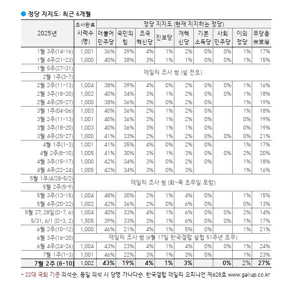[한국갤럽 제공]